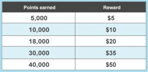 Walgreens is a great place to earn points and rewards.